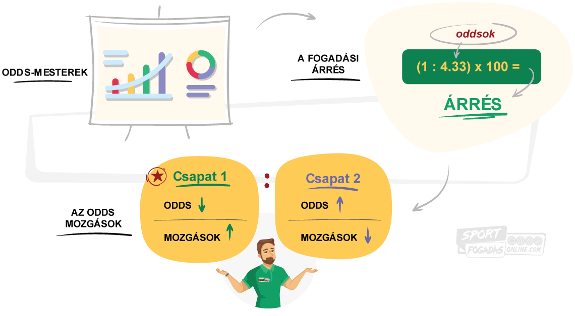 Az oddsmesterek - Sportfogadás online