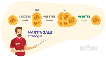 A Martingale stratégia