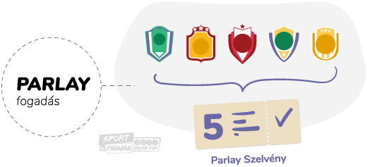 Parlay - a kombinált fogadás